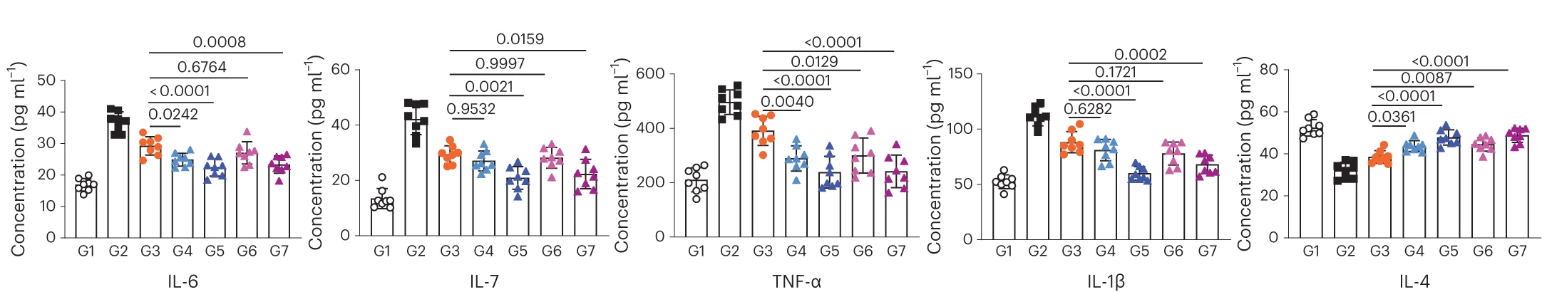 Open access visualization of Bar Plot, Scatter Plot, Error Bars, IL-6, IL-7
