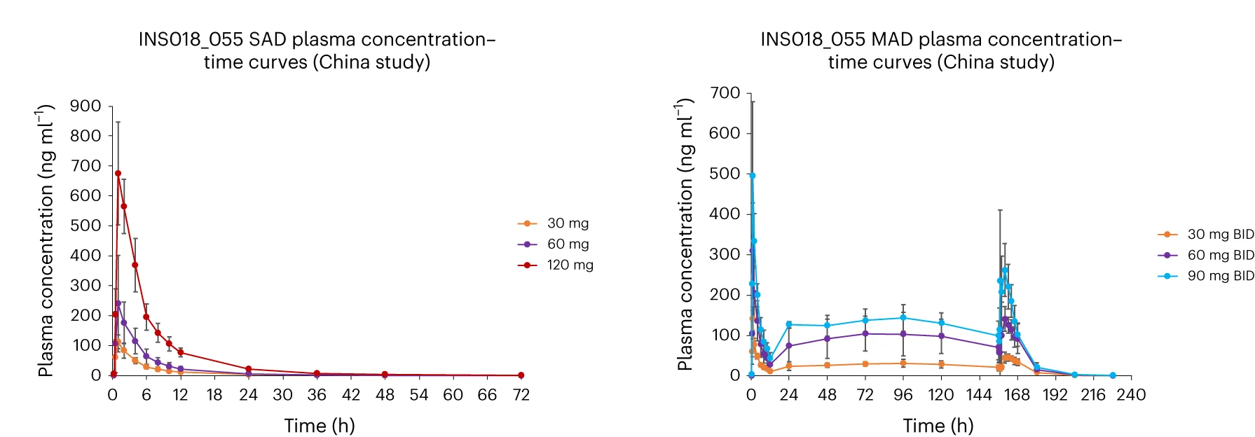 Open access visualization of Line Plot, Error Bars, Plasma Concentrations, INS018_055, SAD