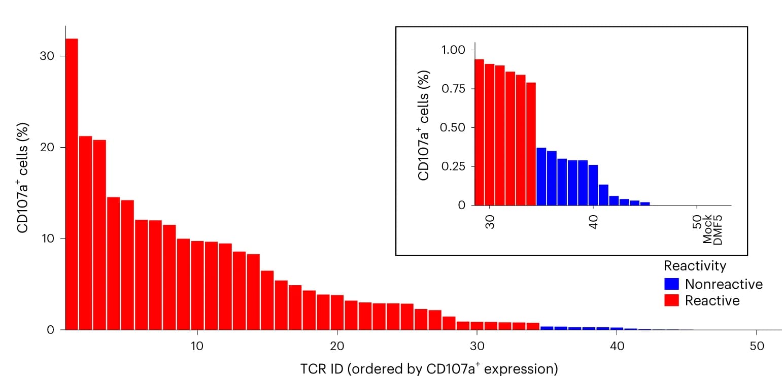 Open access visualization of Bar Plot, Clustered, T Cells, TIL-derived TCR Clonotypes, TCR pairs