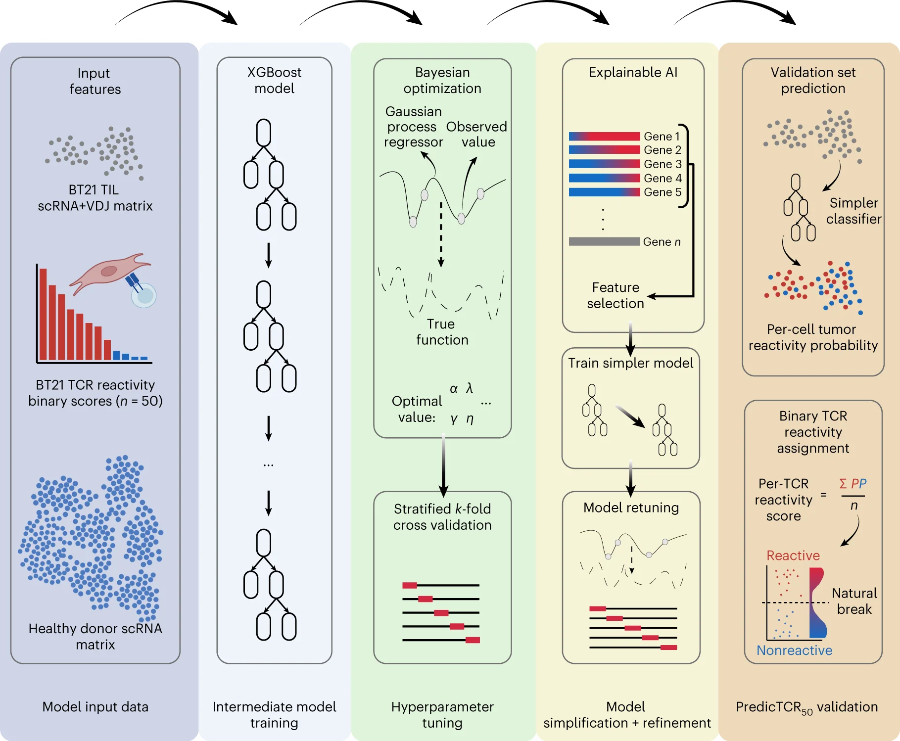 Open access visualization of Workflow, Flowchart, ScRNA Data, Healthy Donors, VDJ