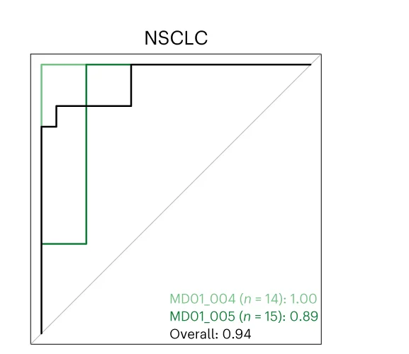 Open access visualization of Line Step, NSCLC