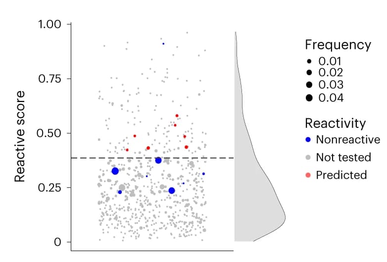 Open access visualization of Bubble Plot, Scatter Plot, Density Plot, Reactivity Predictions, PDAC Sample