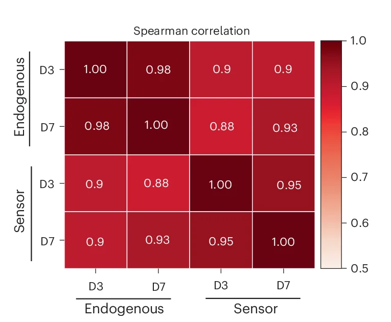 Open access visualization of Heatmap, Correlation, Editing, Sensor, Endogenous Locus
