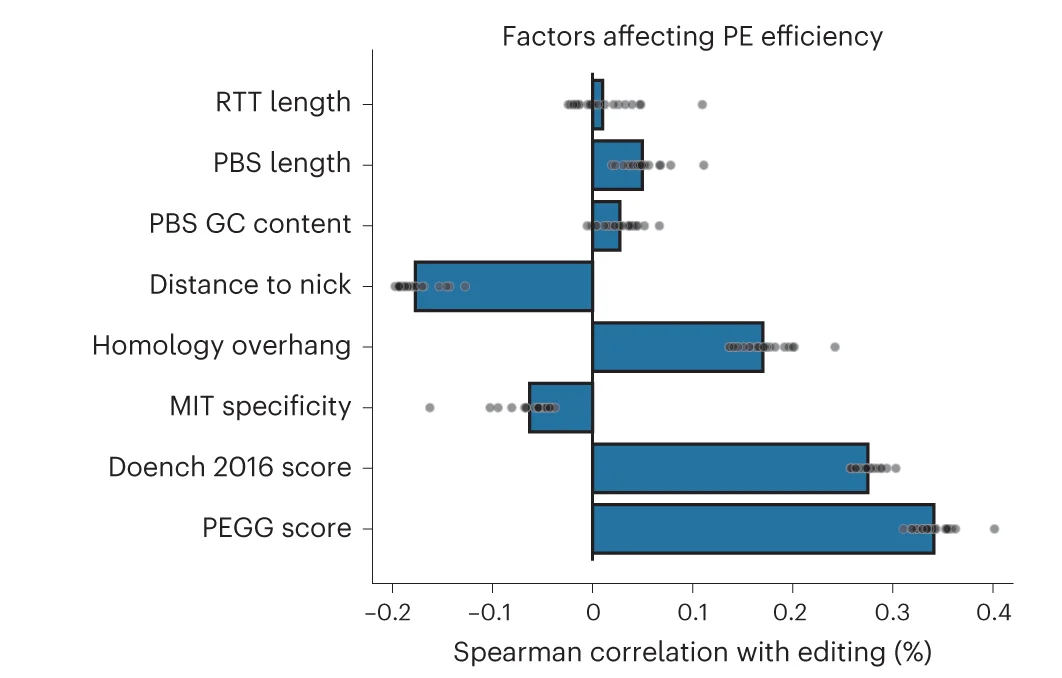Open access visualization of Bar Plot, Error Bars, Scatter Plot, pegRNA Design, Editing Percentage