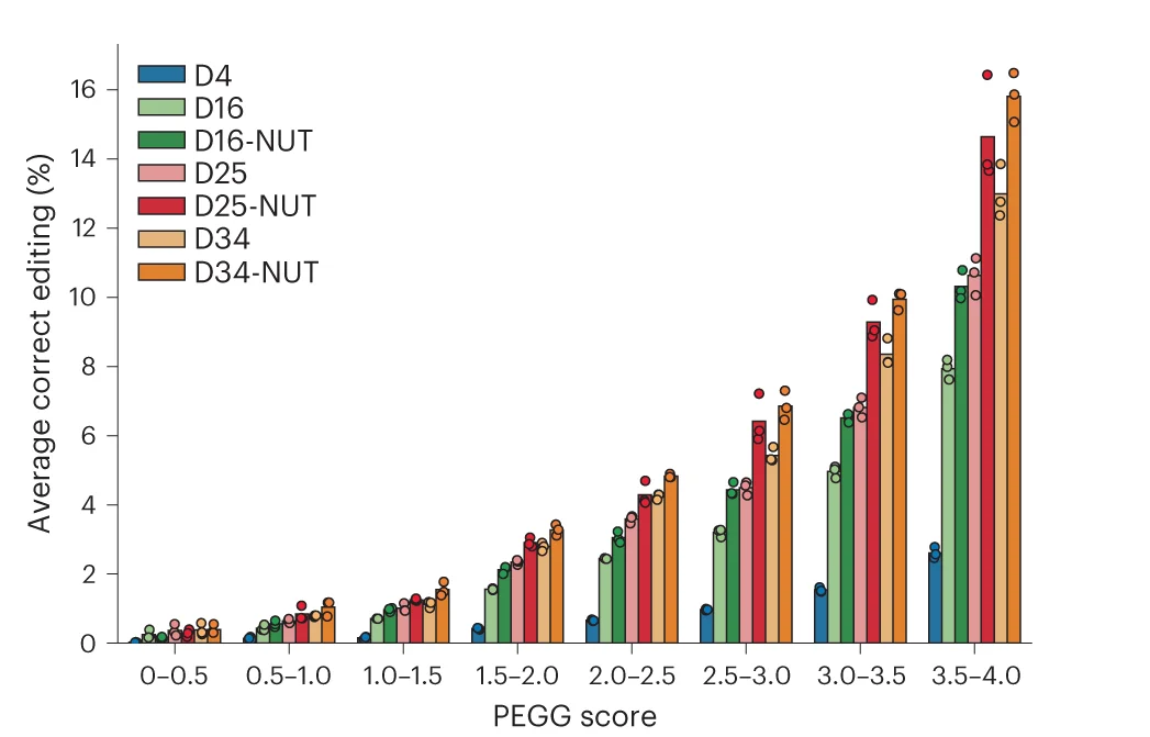 Open access visualization of Bar Plot, Clustered, Scatter Plot, PEGG Score, Editing Percentage