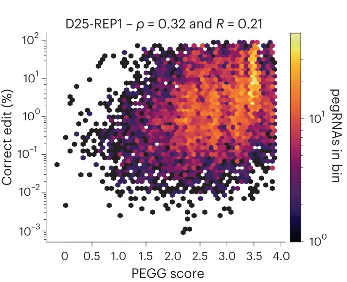 Open access visualization of Scatter Plot, Heatmap, PEGG Score, Editing Efficiency, Replicate