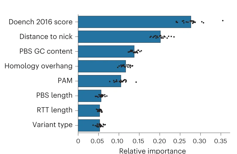 Open access visualization of Bar Plot, Scatter Plot, Feature Importance, Random Forest Models, pegRNA Efficiency