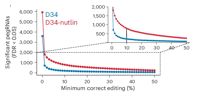 Open access visualization of Line Plot, pegRNAs, Enrichment, Depletion, FDR