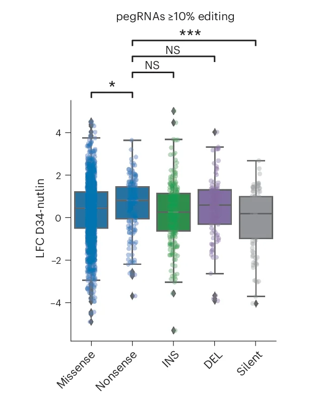 Open access visualization of Box Plot, Scatter Plot, Boxplots, LFC, pegRNA