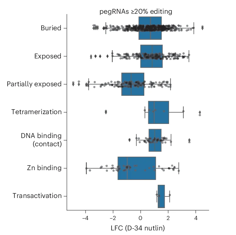 Open access visualization of Box Plot, Scatter Plot, Boxplot, LFC, Nutlin-treated Condition