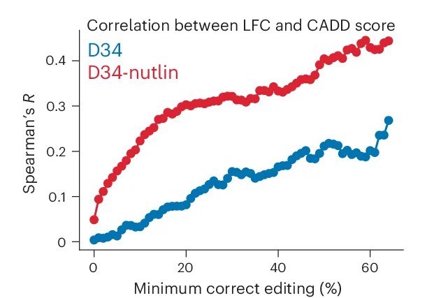 Open access visualization of Line Plot, Spearman Correlation, LFC, SNV-generating Variants, CADD Score