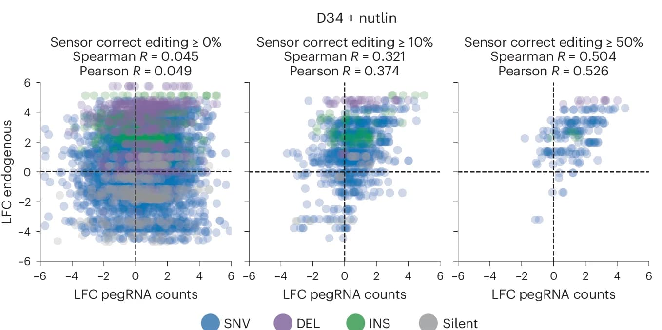 Open access visualization of Scatter Plot, LFC, pegRNA, Endogenous Variants, TP53 Locus