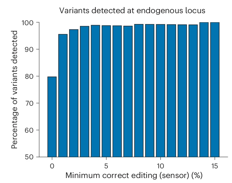 Open access visualization of Bar Plot, Variants, TP53 Locus, Untreated, pegRNAs