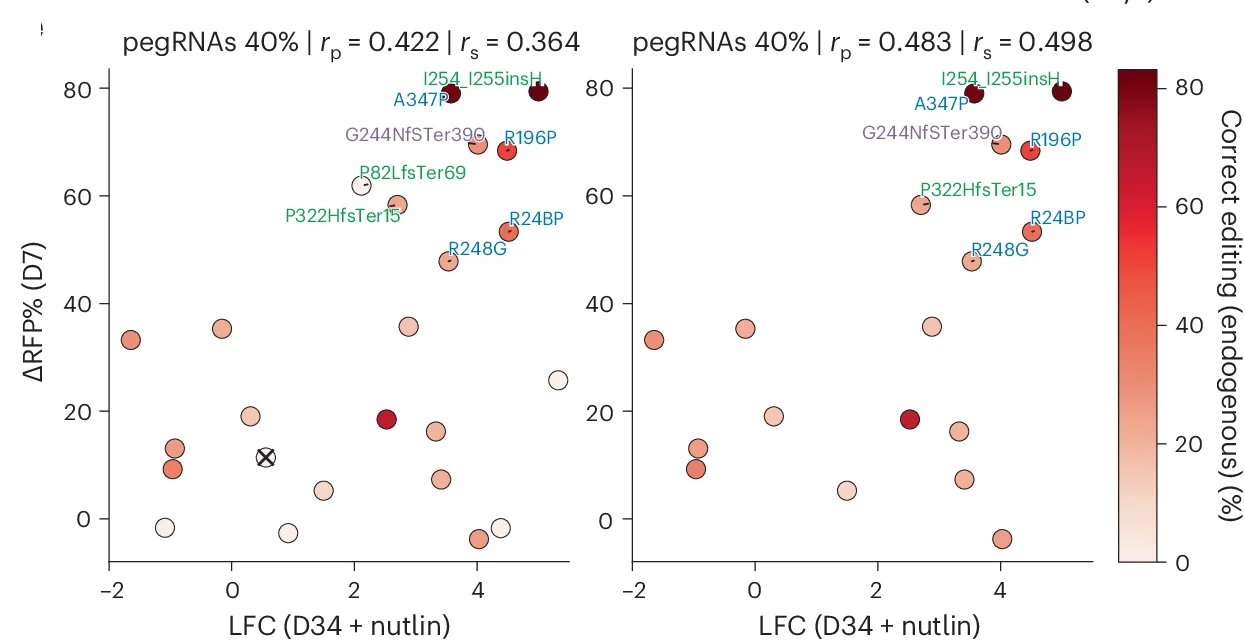 Open access visualization of Scatter Plot, Bubble Plot, Scatterplot, LFC, Nutlin-treated pegRNAs