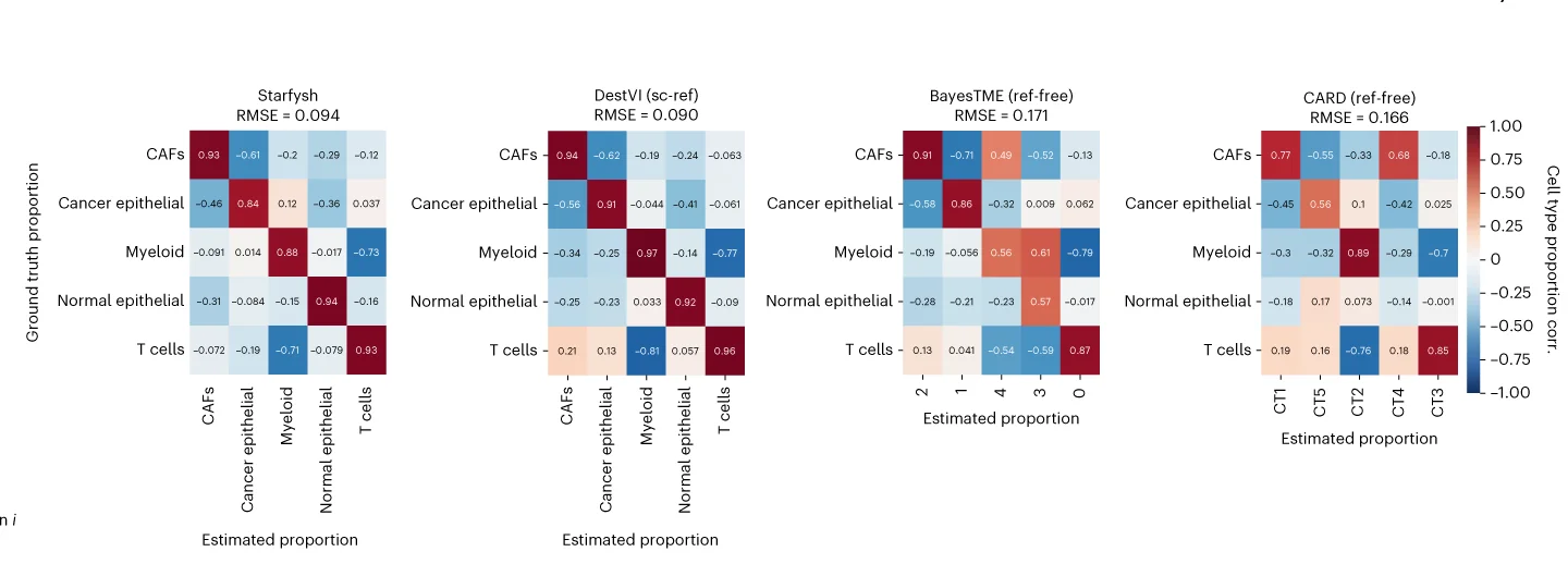 Open access visualization of Heatmap, Benchmarking, Starfysh, Simulated Dataset, Pearson Correlation
