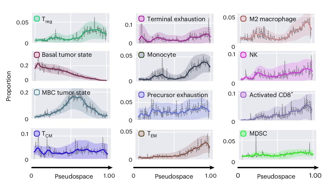 Open access visualization of Line Plot, Density Plot, Cell States, Pseudospace, Central Memory T Cell