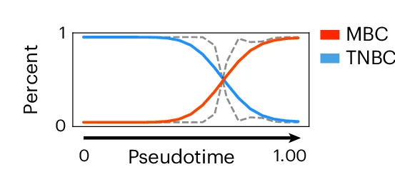 Open access visualization of Line Plot, TNBC Spots, MBC Spots, Pseudotime
