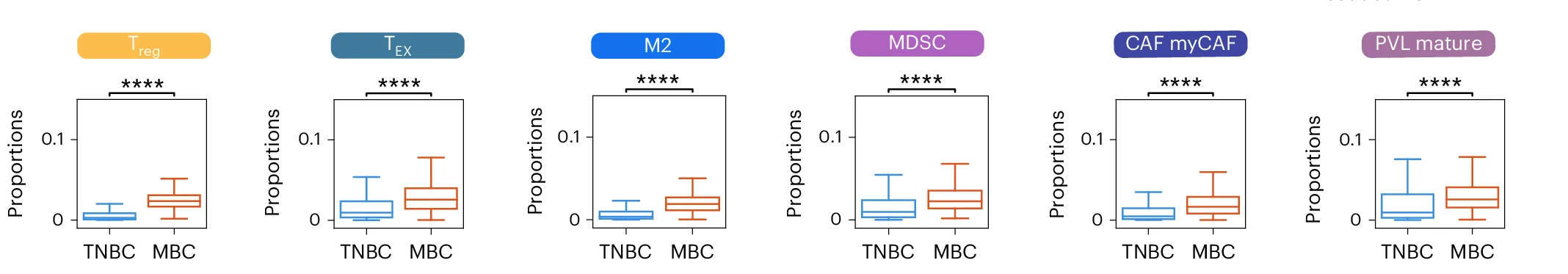 Open access visualization of Box Plot, Intratumoral Cell State, Tumor Subtypes, T EX, Terminal Exhausted T Cells