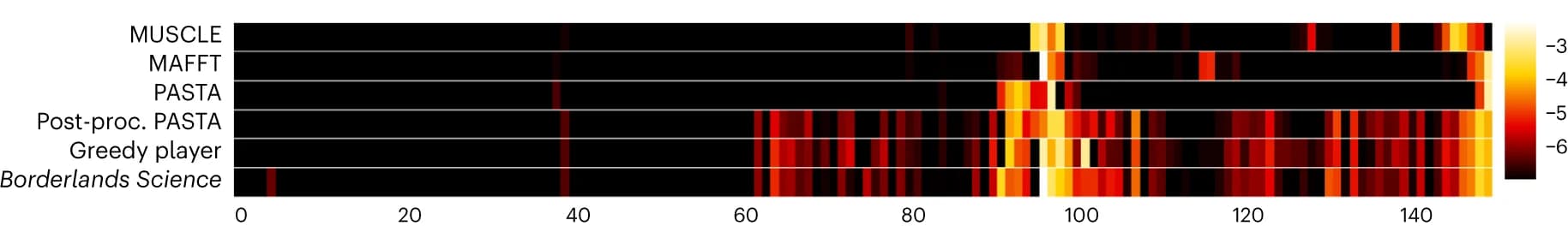 Open access visualization of Heatmap, Alignment Methods, Gap Density, Alignment Position, Gap Frequency