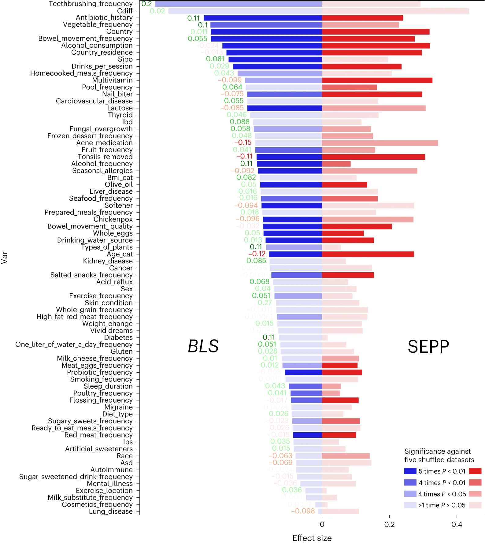 Open access visualization of Bar Plot, Effect Sizes, BLS, SEPP, MannWhitney U test