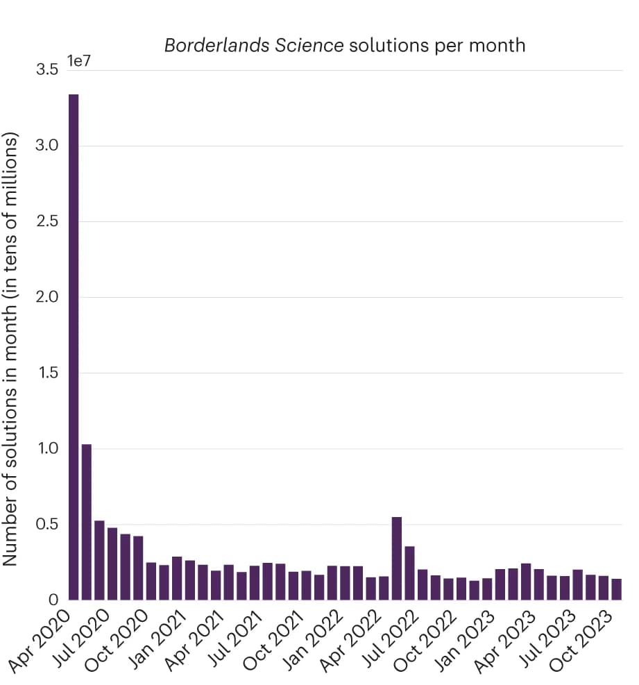 Open access visualization of Bar Plot, Player Engagement, Solutions, Game Release, Monthly Data