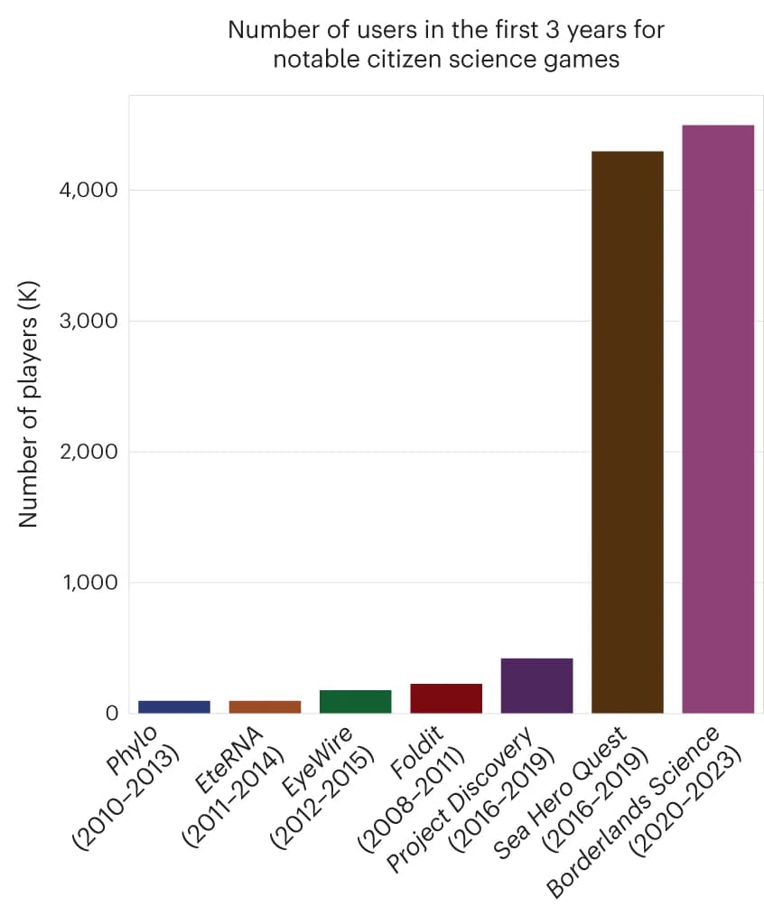 Open access visualization of Bar Plot, Participant Comparison, Citizen Science Games, Mass-Market Game Integration, Sea Hero Quest