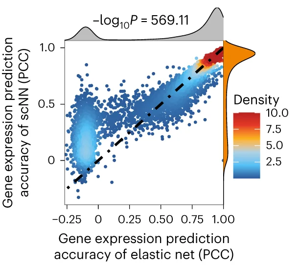 Open access visualization of Scatter Plot, Density Plot, Regression Plot, Gene Expression, scNN
