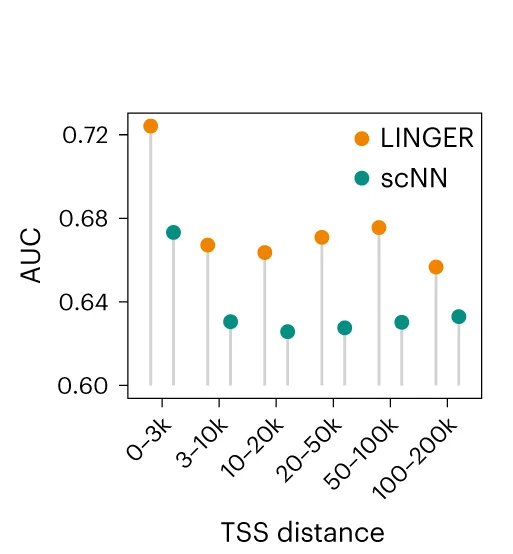 Open access visualization of Scatter Plot, AUC, Cis-Regulatory Strength, LINGER, eQTLGen