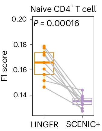 Open access visualization of Box Plot, Scatter Plot, F1 Score, Cis-Regulatory, Naive CD4 Cells