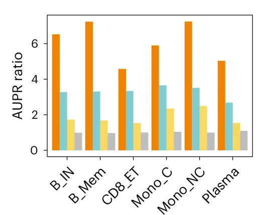 Open access visualization of Bar Plot, Clustered, AUC, AUPR Ratio, Cis-Regulatory Potential