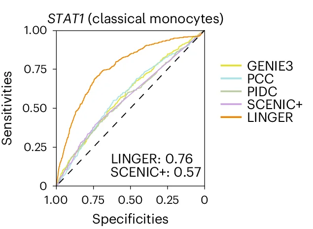 Open access visualization of Line Plot, Receiver Operating Characteristic Curve, Trans-Regulatory Potential, STAT1, Classical Monocytes