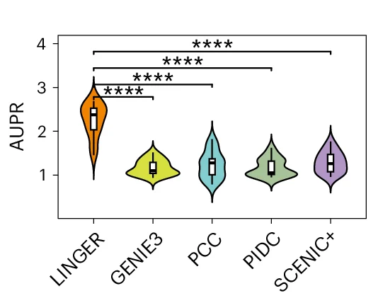 Open access visualization of Violin Plot, Box Plot, AUPR Ratio, Trans-Regulatory Potential, Transcription Factors