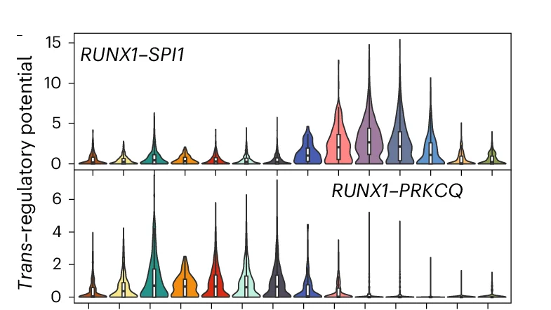 Open access visualization of Violin Plot, Cell Level, Trans-Regulatory Potential, Cell Types, PBMCs