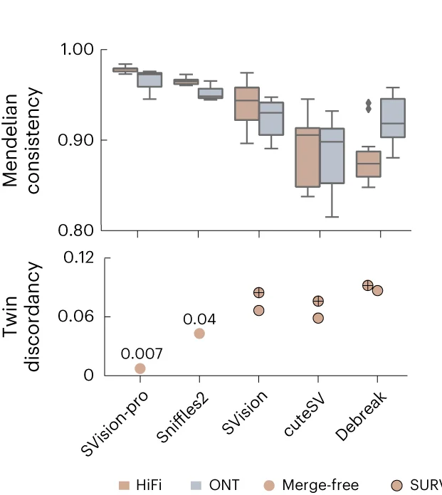 Open access visualization of Box Plot, Scatter Plot, Mendelian Consistency, Family Datasets, Twin Discordancy