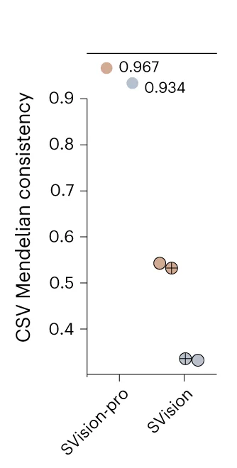 Open access visualization of Scatter Plot, CSV Mendelian Genotype Consistency, Simulated Trio Data, SVision-pro, SVision