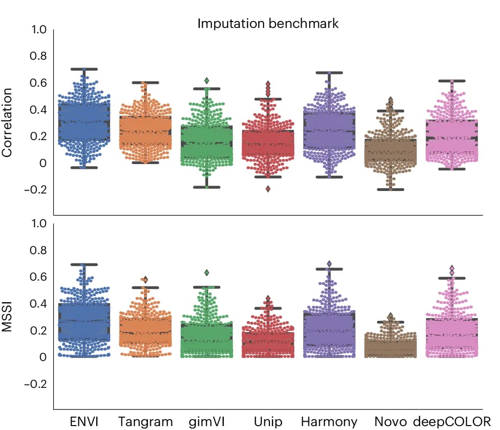 Open access visualization of Violin Plot, Box Plot, Scatter Plot, Pearson Correlation, MSSI Scores