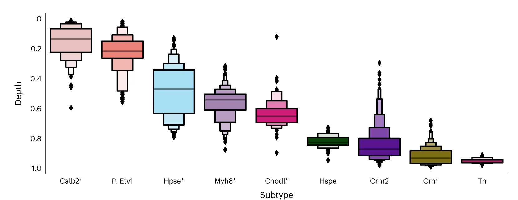 Open access visualization of Violin Plot, COVET DC, Cortical Depth, scRNA-seq, Sst Interneurons