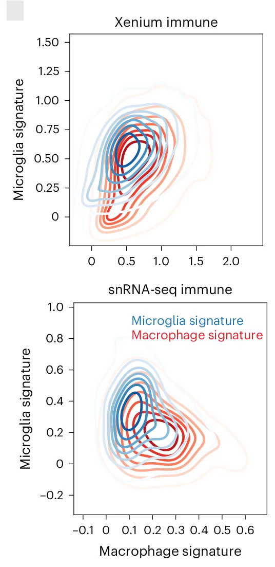 Open access visualization of Density Plot, Density Plots, Microglia, Macrophage, Cell Signature