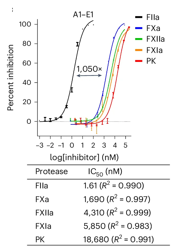 Open access visualization of Line Plot, Error Bars, Selectivity, Proteases