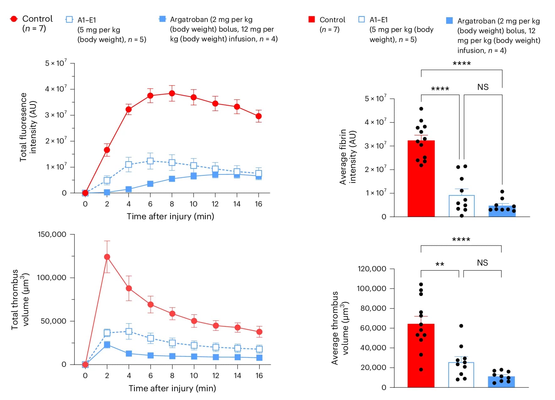 Open access visualization of Line Plot, Error Bars, Bar Plot, Scatter Plot, Fibrin Fluorescence Intensity