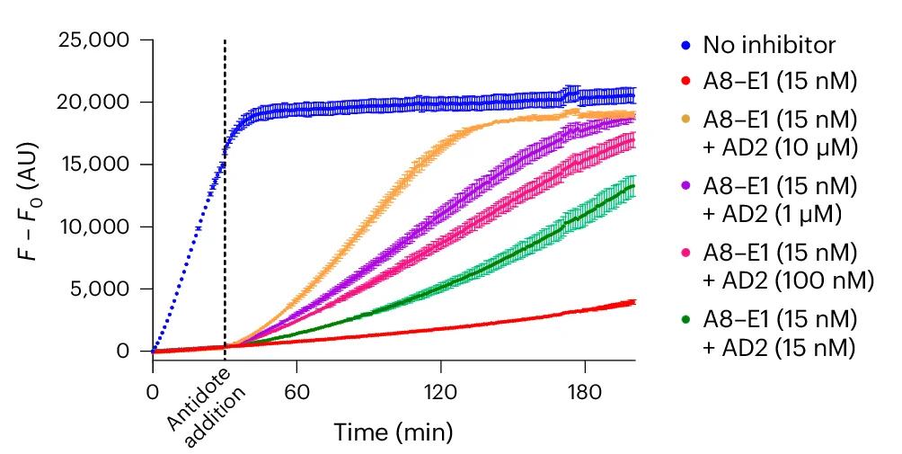 Open access visualization of Line Plot, Error Bars, Fluorogenic Assay, Thrombin Inhibition, Antidote