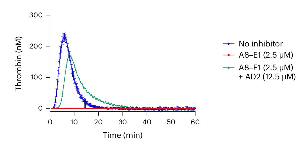 Open access visualization of Line Plot, Error Bars, CAT, Antidote