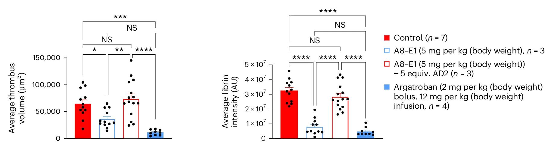 Open access visualization of Bar Plot, Error Bars, Scatter Plot, Fibrin Intensity, Thrombus Volume