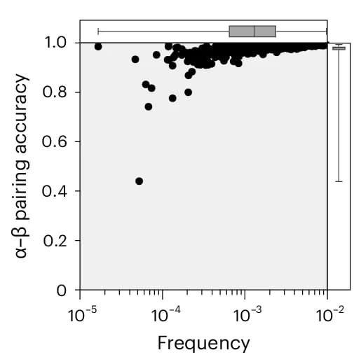 Open access visualization of Scatter Plot, Box Plot, CDR3Ja, CDR3J, TCR Library