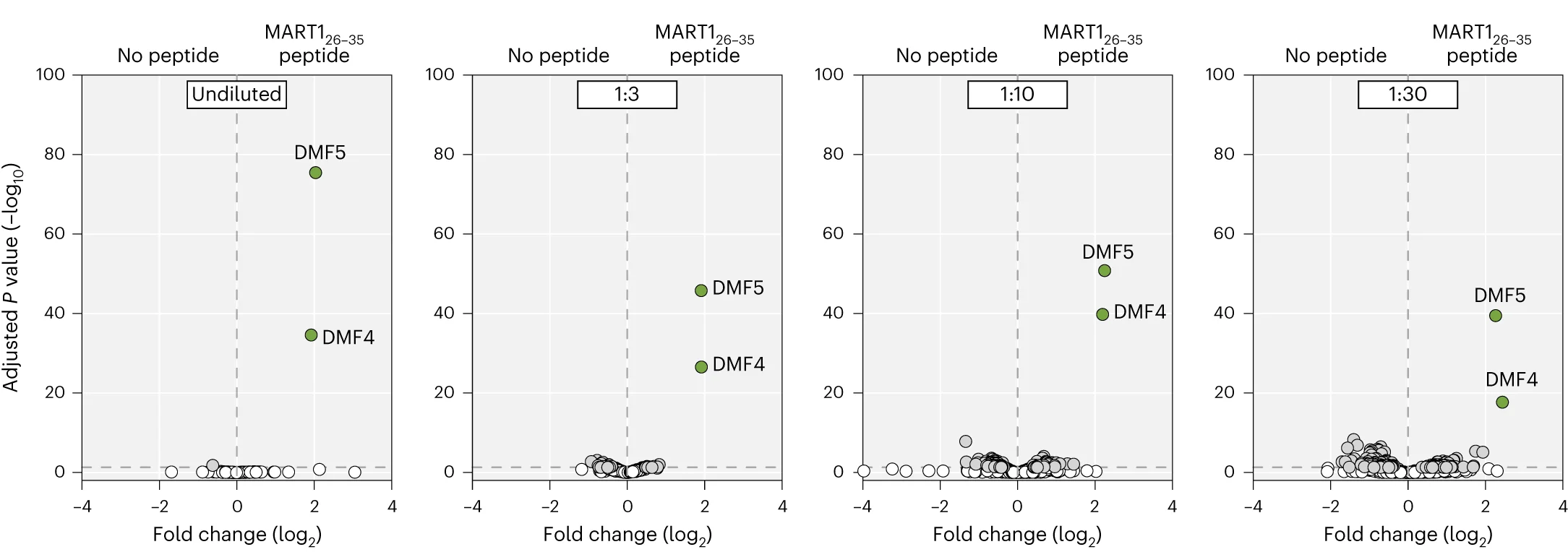 Open access visualization of Volcano Plot, Scatter Plot, NKIRTIL063 Library, CD8+ Jurkat Cells, Serial Dilution