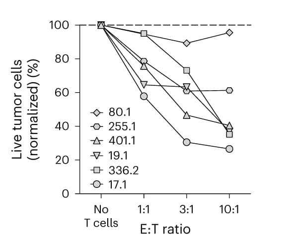 Open access visualization of Line Plot, Cytotoxicity, NKIRTIL063 Cell Line, TCR+ T Cells, Tumor Line