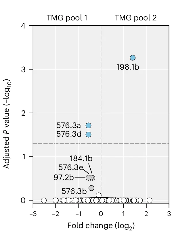 Open access visualization of Volcano Plot, Scatter Plot, CD4+ Jurkat Cells, TIL Library, Tumor Mutations