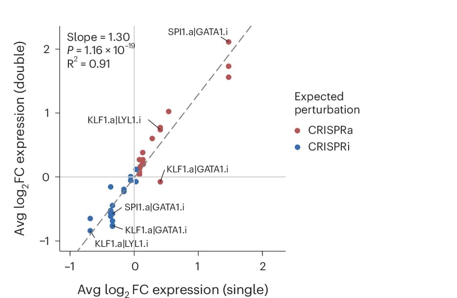 Open access visualization of Scatter Plot, Regression Plot, Perturbation Strength, Single Perturbation, Double Perturbation