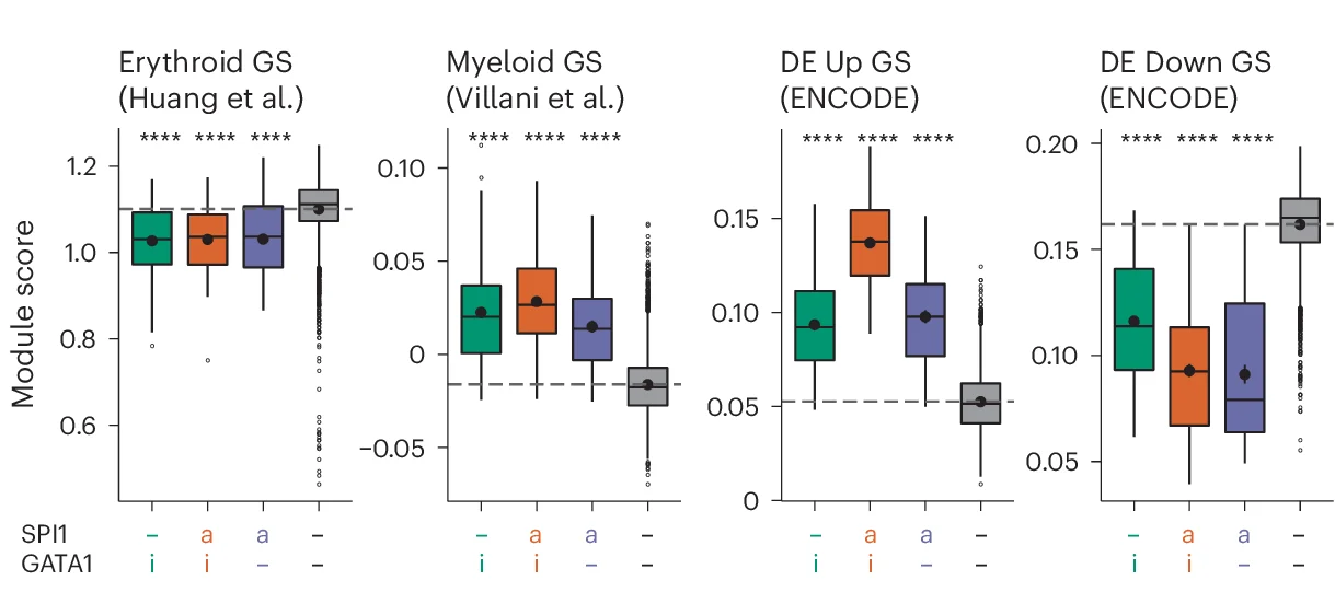 Open access visualization of Box Plot, Module Scores, Gene Sets