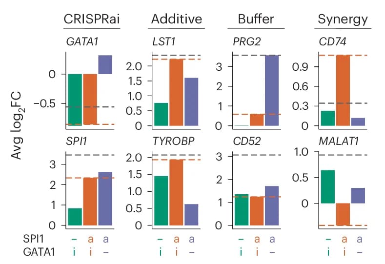 Open access visualization of Bar Plot, Clustered, Error Bars, Log2 FC, Gene Expression
